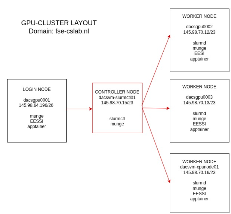 cluster